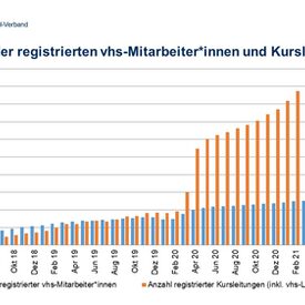 Balkendiagramm Anzahl der registirerten vhs-Mitarbeiter*innen und Kursleitungen von 02/2018 bis 21/2021