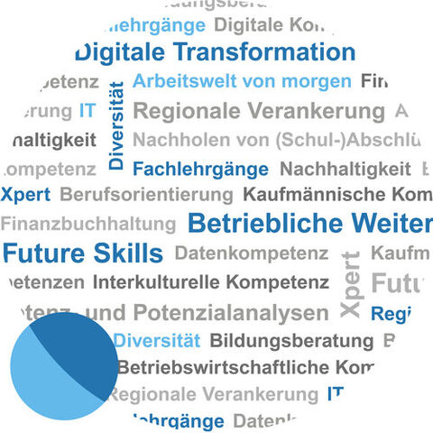 Wortwolke Berufliche Weiterbildung