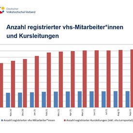 Anzahl registrierter vhs-Mitarbeiter*innen und Kursleitungen in der vhs.cloud bis Oktober 2021