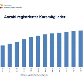 Anzahl registrierter Kursmitglieder in der vhs.cloud bis Oktober 2021