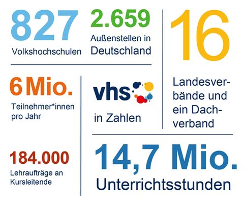 Wolkengrafik aus Zahlen und Fakten aus der vhs-Welt, dargestellt in unterschiedlichen Schriftgrößen und Farben.