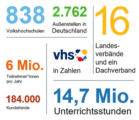 Wolkengrafik aus Zahlen und Fakten aus der vhs-Welt, dargestellt in unterschiedlichen Schriftgrößen und Farben.