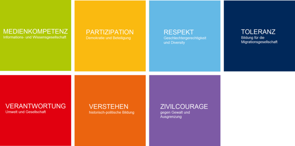 Die sieben KJP-Handlungsfelder: Medienkompetenz, Partizipation, Respekt, Toleranz, Verantwortung, Verstehen und Zivilcourage