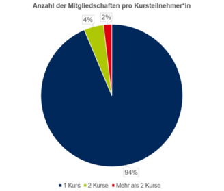 Tortendiagramm zur Anzahl der Kurse eines oder einer Kursteilnehmenden in der vhs.cloud