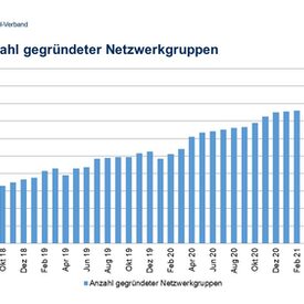 Balkendiagramm Anzahl gegründeter Netzwerkgruppen in der vhs.cloud von 02/2018 bis 12/2021