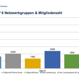 Balkendiagramm TOP 6 Netzwerkgruppen und ihre Mitgliederzahl von 02/2018 bis 12/2021