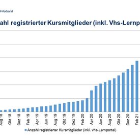 Balkendiagramm Anzahl registrierter Kursmitglieder in der vhs.cloud von 02/2018 bis 12/2021