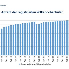 Balkendiagramm Anzahl der registrierten Volkshochschulen in der vhs.cloud von 02/2018 bis 12/2021