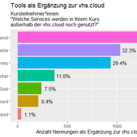 Balkendiagramm der Top 3 Aktivitäten von Kursteilnehmenden in der vhs.cloud