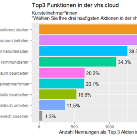 Balkendiagramm der Top 3 Aktivitäten von Kursteilnehmenden in der vhs.cloud