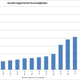 Anzahl registrierter Kursmitglieder in der vhs.cloud