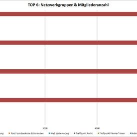 Top 6 der Netzwerkgruppen und deren Mitgliederanzahl in der vhs.cloud