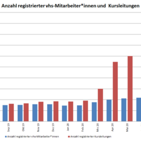 Anzahl registrierter vhs-Mitarbeiter*innen und Kursleitungen