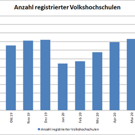 Anzahl registrierte Volkshochschulen in der vhs.cloud