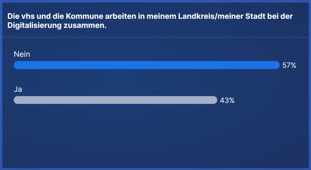 Umfrage in Forum 8: Die vhs und die Kommune arbeiten im meinem Landkreis / meiner Stadt bei der Digitalisierung zusammen.