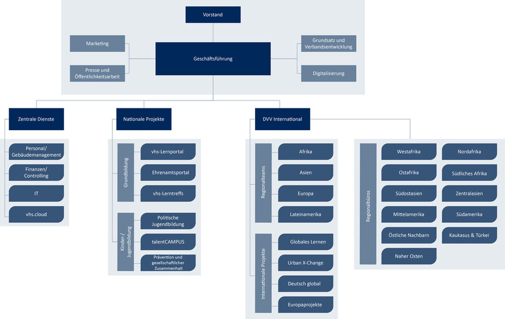 Organigramm des Deutschen Volkshochschul-Verbandes (DVV)