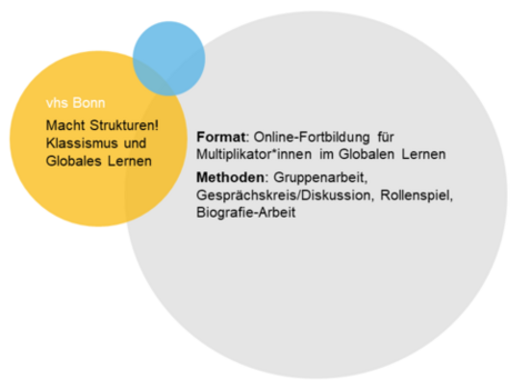Projektinformationen vhs Bonn