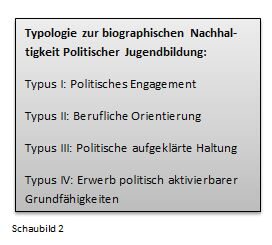 Typologie zur biographischen Nachhaltigkeit Politischer Jugendbildung